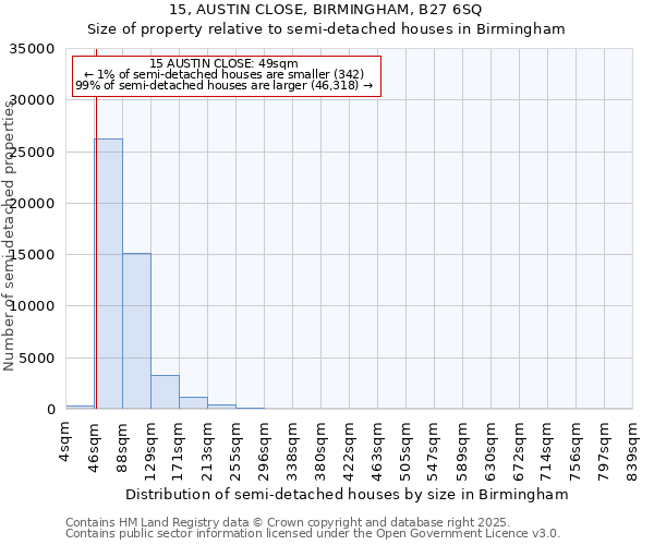 15, AUSTIN CLOSE, BIRMINGHAM, B27 6SQ: Size of property relative to semi-detached houses houses in Birmingham