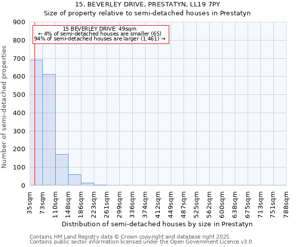 15, BEVERLEY DRIVE, PRESTATYN, LL19 7PY: Size of property relative to semi-detached houses houses in Prestatyn