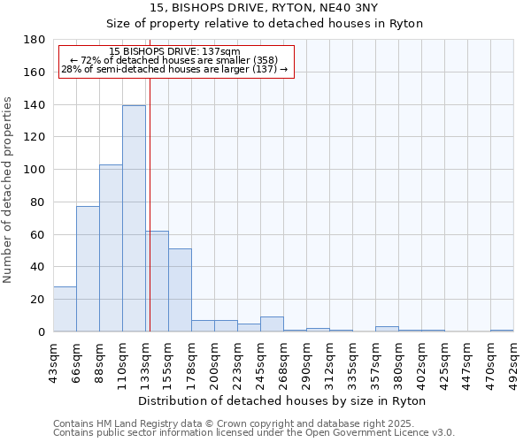 15, BISHOPS DRIVE, RYTON, NE40 3NY: Size of property relative to detached houses houses in Ryton