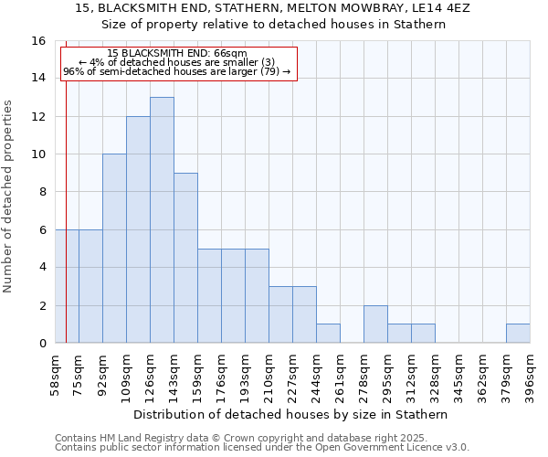 15, BLACKSMITH END, STATHERN, MELTON MOWBRAY, LE14 4EZ: Size of property relative to detached houses houses in Stathern