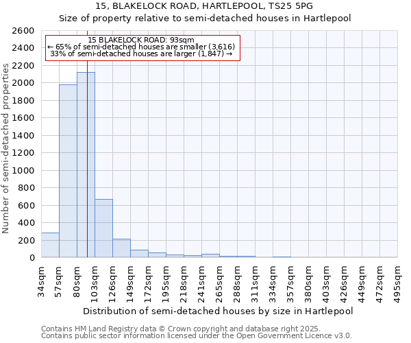15, BLAKELOCK ROAD, HARTLEPOOL, TS25 5PG: Size of property relative to semi-detached houses houses in Hartlepool