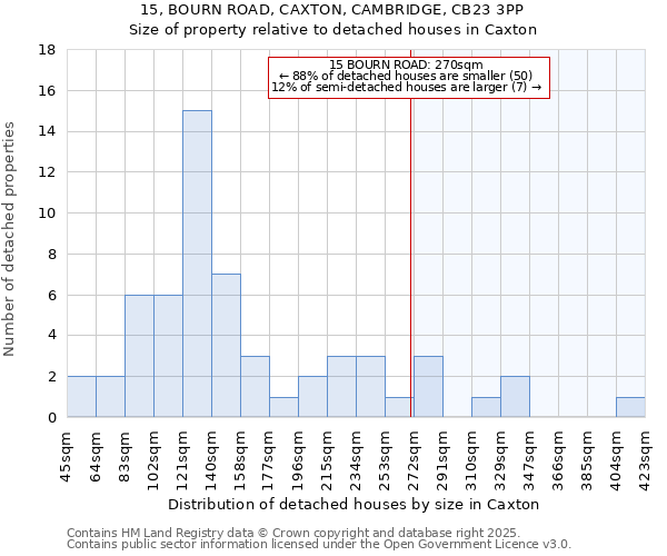 15, BOURN ROAD, CAXTON, CAMBRIDGE, CB23 3PP: Size of property relative to detached houses houses in Caxton