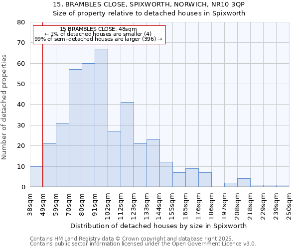 15, BRAMBLES CLOSE, SPIXWORTH, NORWICH, NR10 3QP: Size of property relative to detached houses houses in Spixworth