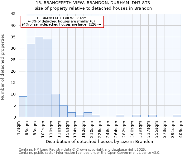15, BRANCEPETH VIEW, BRANDON, DURHAM, DH7 8TS: Size of property relative to detached houses houses in Brandon