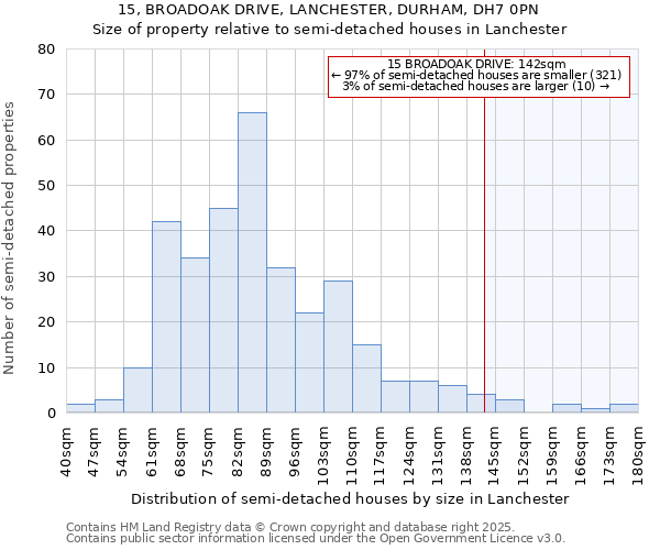 15, BROADOAK DRIVE, LANCHESTER, DURHAM, DH7 0PN: Size of property relative to semi-detached houses houses in Lanchester