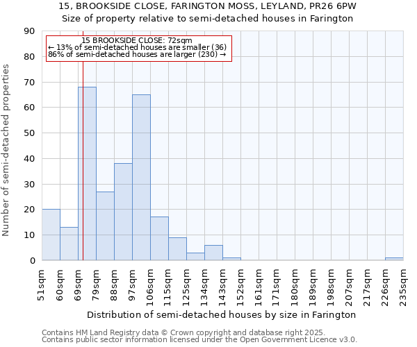 15, BROOKSIDE CLOSE, FARINGTON MOSS, LEYLAND, PR26 6PW: Size of property relative to semi-detached houses houses in Farington