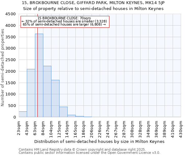 15, BROXBOURNE CLOSE, GIFFARD PARK, MILTON KEYNES, MK14 5JP: Size of property relative to semi-detached houses houses in Milton Keynes