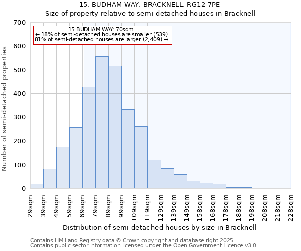 15, BUDHAM WAY, BRACKNELL, RG12 7PE: Size of property relative to semi-detached houses houses in Bracknell