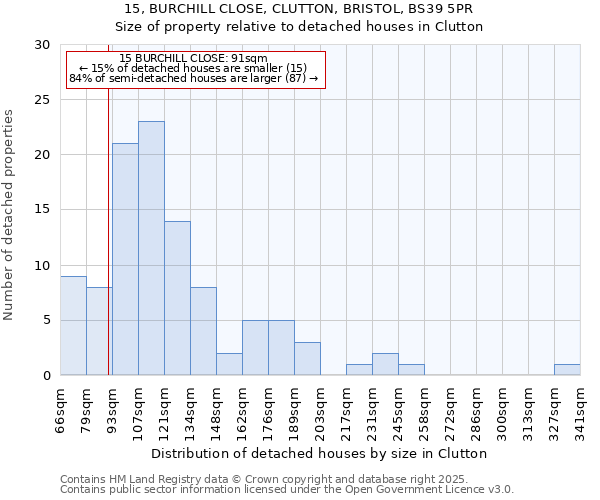 15, BURCHILL CLOSE, CLUTTON, BRISTOL, BS39 5PR: Size of property relative to detached houses houses in Clutton