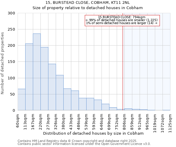 15, BURSTEAD CLOSE, COBHAM, KT11 2NL: Size of property relative to detached houses houses in Cobham