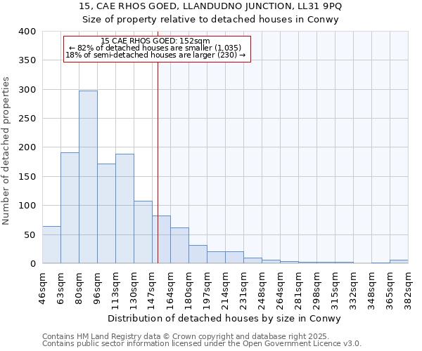 15, CAE RHOS GOED, LLANDUDNO JUNCTION, LL31 9PQ: Size of property relative to detached houses houses in Conwy