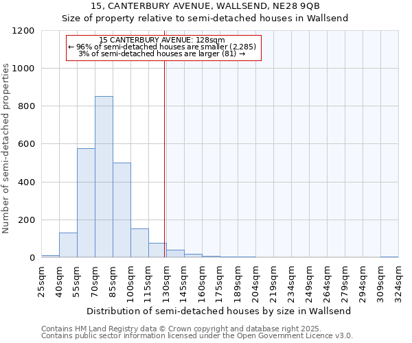 15, CANTERBURY AVENUE, WALLSEND, NE28 9QB: Size of property relative to semi-detached houses houses in Wallsend