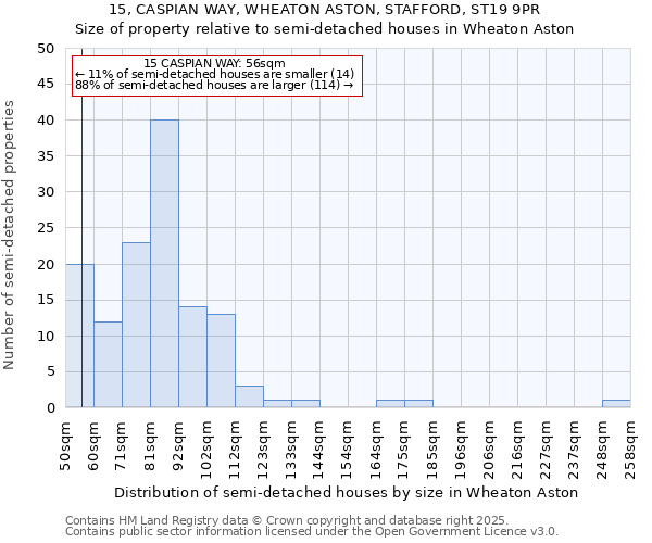 15, CASPIAN WAY, WHEATON ASTON, STAFFORD, ST19 9PR: Size of property relative to semi-detached houses houses in Wheaton Aston