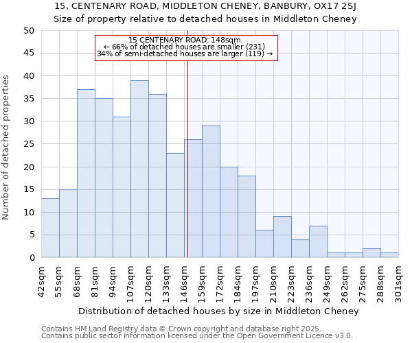 15, CENTENARY ROAD, MIDDLETON CHENEY, BANBURY, OX17 2SJ: Size of property relative to detached houses houses in Middleton Cheney