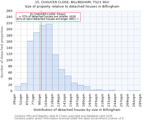 15, CHAUCER CLOSE, BILLINGHAM, TS23 3GU: Size of property relative to detached houses houses in Billingham