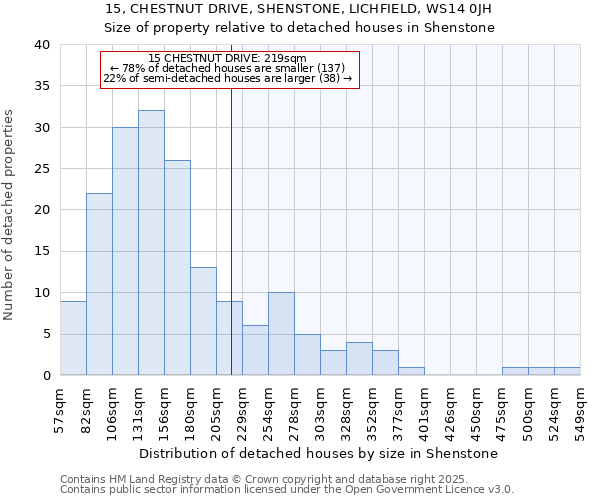 15, CHESTNUT DRIVE, SHENSTONE, LICHFIELD, WS14 0JH: Size of property relative to detached houses houses in Shenstone