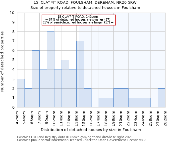 15, CLAYPIT ROAD, FOULSHAM, DEREHAM, NR20 5RW: Size of property relative to detached houses houses in Foulsham