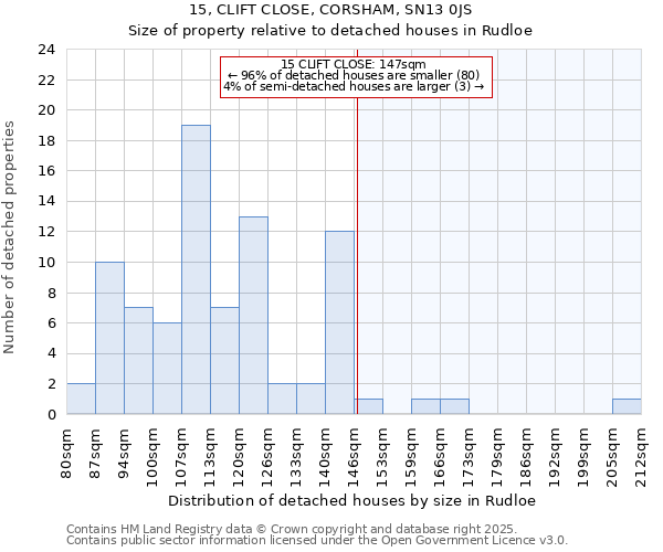 15, CLIFT CLOSE, CORSHAM, SN13 0JS: Size of property relative to detached houses houses in Rudloe