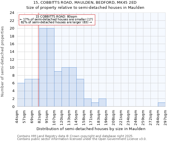 15, COBBITTS ROAD, MAULDEN, BEDFORD, MK45 2ED: Size of property relative to semi-detached houses houses in Maulden