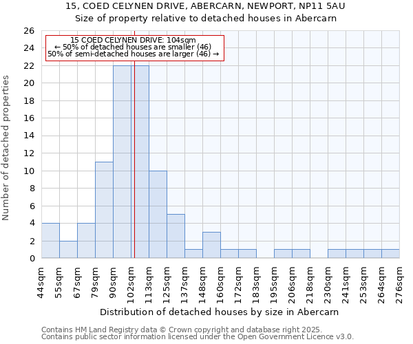 15, COED CELYNEN DRIVE, ABERCARN, NEWPORT, NP11 5AU: Size of property relative to detached houses houses in Abercarn
