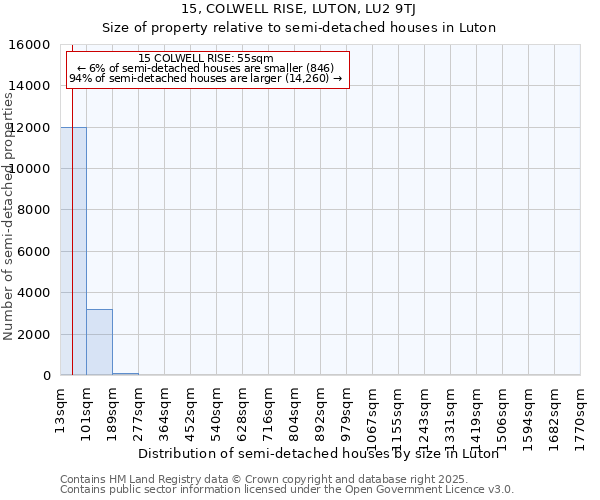 15, COLWELL RISE, LUTON, LU2 9TJ: Size of property relative to semi-detached houses houses in Luton