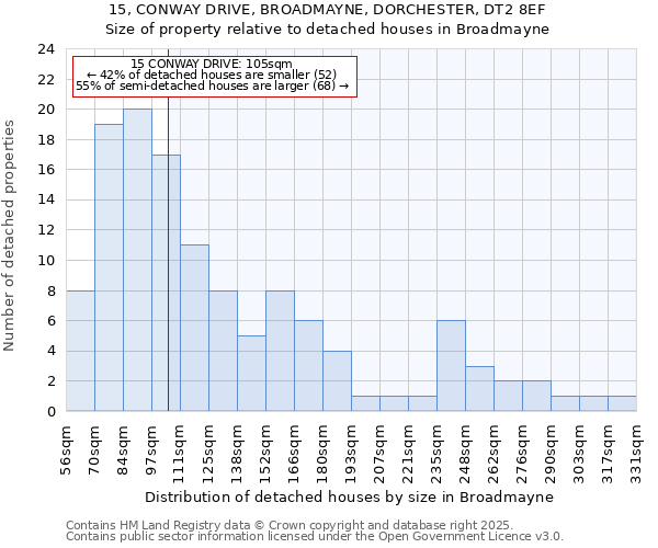 15, CONWAY DRIVE, BROADMAYNE, DORCHESTER, DT2 8EF: Size of property relative to detached houses houses in Broadmayne