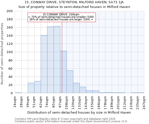 15, CONWAY DRIVE, STEYNTON, MILFORD HAVEN, SA73 1JA: Size of property relative to semi-detached houses houses in Milford Haven