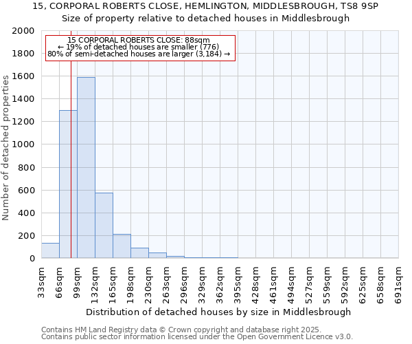 15, CORPORAL ROBERTS CLOSE, HEMLINGTON, MIDDLESBROUGH, TS8 9SP: Size of property relative to detached houses houses in Middlesbrough