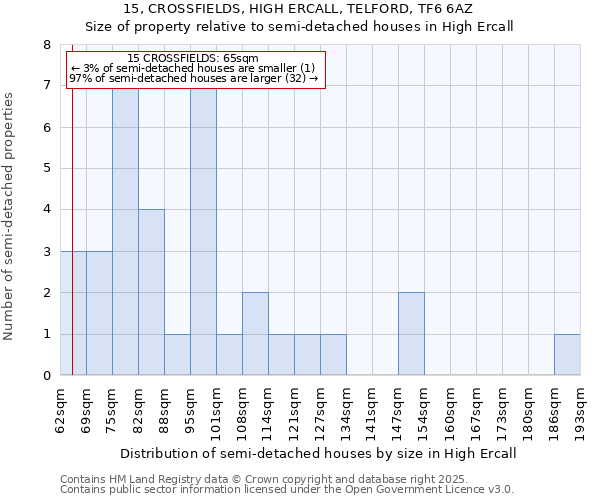 15, CROSSFIELDS, HIGH ERCALL, TELFORD, TF6 6AZ: Size of property relative to semi-detached houses houses in High Ercall