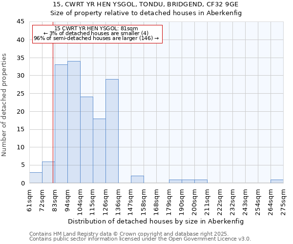 15, CWRT YR HEN YSGOL, TONDU, BRIDGEND, CF32 9GE: Size of property relative to detached houses houses in Aberkenfig