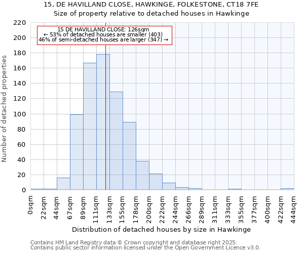 15, DE HAVILLAND CLOSE, HAWKINGE, FOLKESTONE, CT18 7FE: Size of property relative to detached houses houses in Hawkinge