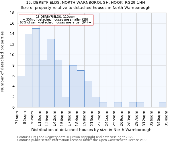 15, DERBYFIELDS, NORTH WARNBOROUGH, HOOK, RG29 1HH: Size of property relative to detached houses houses in North Warnborough