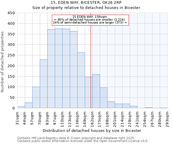 15, EDEN WAY, BICESTER, OX26 2RP: Size of property relative to detached houses houses in Bicester
