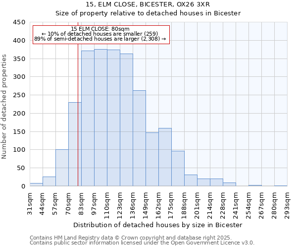 15, ELM CLOSE, BICESTER, OX26 3XR: Size of property relative to detached houses houses in Bicester