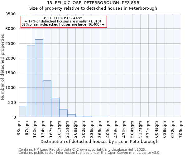 15, FELIX CLOSE, PETERBOROUGH, PE2 8SB: Size of property relative to detached houses houses in Peterborough