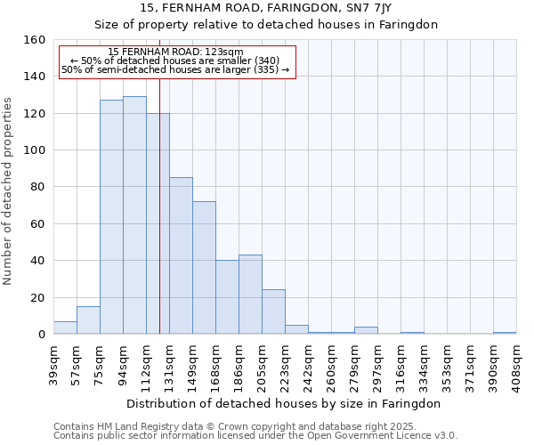 15, FERNHAM ROAD, FARINGDON, SN7 7JY: Size of property relative to detached houses houses in Faringdon