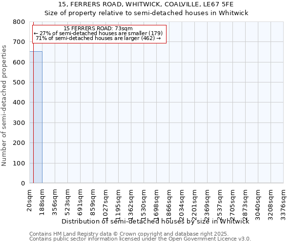 15, FERRERS ROAD, WHITWICK, COALVILLE, LE67 5FE: Size of property relative to semi-detached houses houses in Whitwick