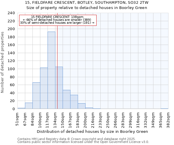 15, FIELDFARE CRESCENT, BOTLEY, SOUTHAMPTON, SO32 2TW: Size of property relative to detached houses houses in Boorley Green