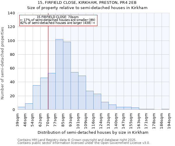 15, FIRFIELD CLOSE, KIRKHAM, PRESTON, PR4 2EB: Size of property relative to semi-detached houses houses in Kirkham