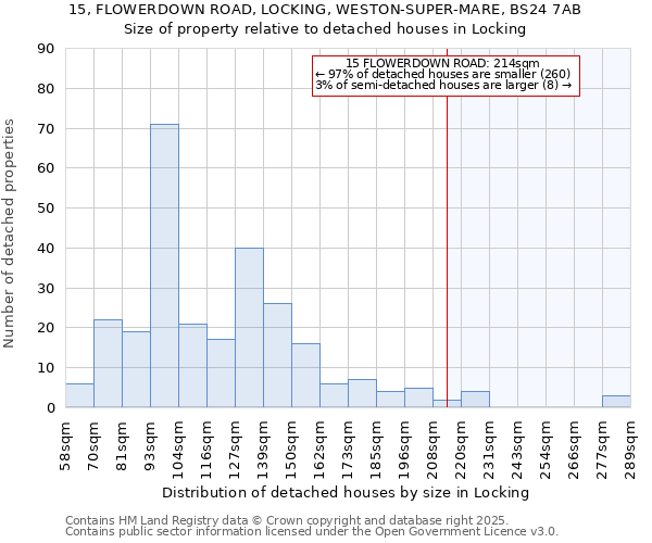 15, FLOWERDOWN ROAD, LOCKING, WESTON-SUPER-MARE, BS24 7AB: Size of property relative to detached houses houses in Locking