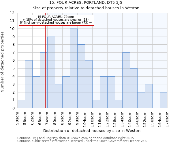 15, FOUR ACRES, PORTLAND, DT5 2JG: Size of property relative to detached houses houses in Weston