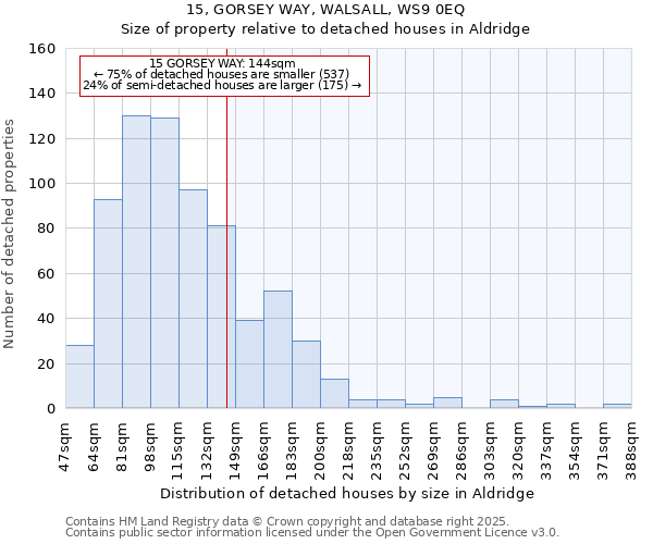 15, GORSEY WAY, WALSALL, WS9 0EQ: Size of property relative to detached houses houses in Aldridge