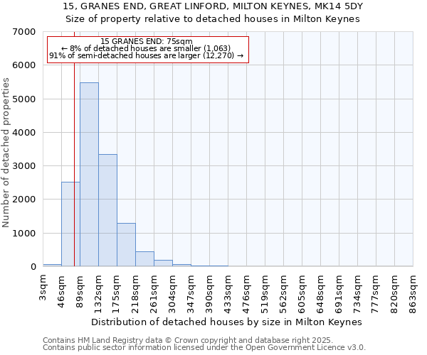 15, GRANES END, GREAT LINFORD, MILTON KEYNES, MK14 5DY: Size of property relative to detached houses houses in Milton Keynes