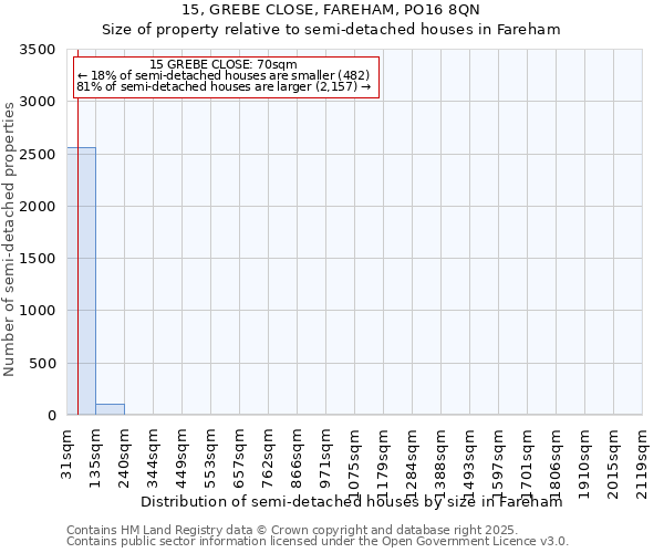 15, GREBE CLOSE, FAREHAM, PO16 8QN: Size of property relative to semi-detached houses houses in Fareham