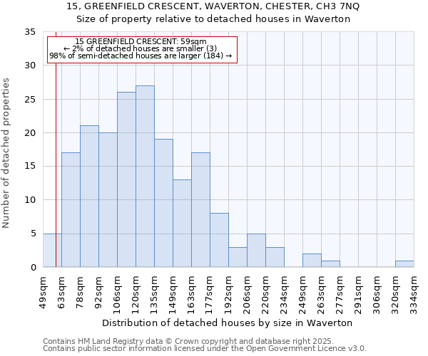 15, GREENFIELD CRESCENT, WAVERTON, CHESTER, CH3 7NQ: Size of property relative to detached houses houses in Waverton