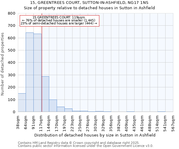 15, GREENTREES COURT, SUTTON-IN-ASHFIELD, NG17 1NS: Size of property relative to detached houses houses in Sutton in Ashfield