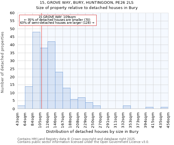 15, GROVE WAY, BURY, HUNTINGDON, PE26 2LS: Size of property relative to detached houses houses in Bury