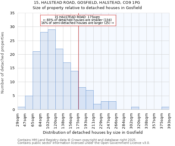 15, HALSTEAD ROAD, GOSFIELD, HALSTEAD, CO9 1PG: Size of property relative to detached houses houses in Gosfield