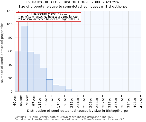 15, HARCOURT CLOSE, BISHOPTHORPE, YORK, YO23 2SW: Size of property relative to semi-detached houses houses in Bishopthorpe