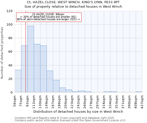 15, HAZEL CLOSE, WEST WINCH, KING'S LYNN, PE33 0PT: Size of property relative to detached houses houses in West Winch
